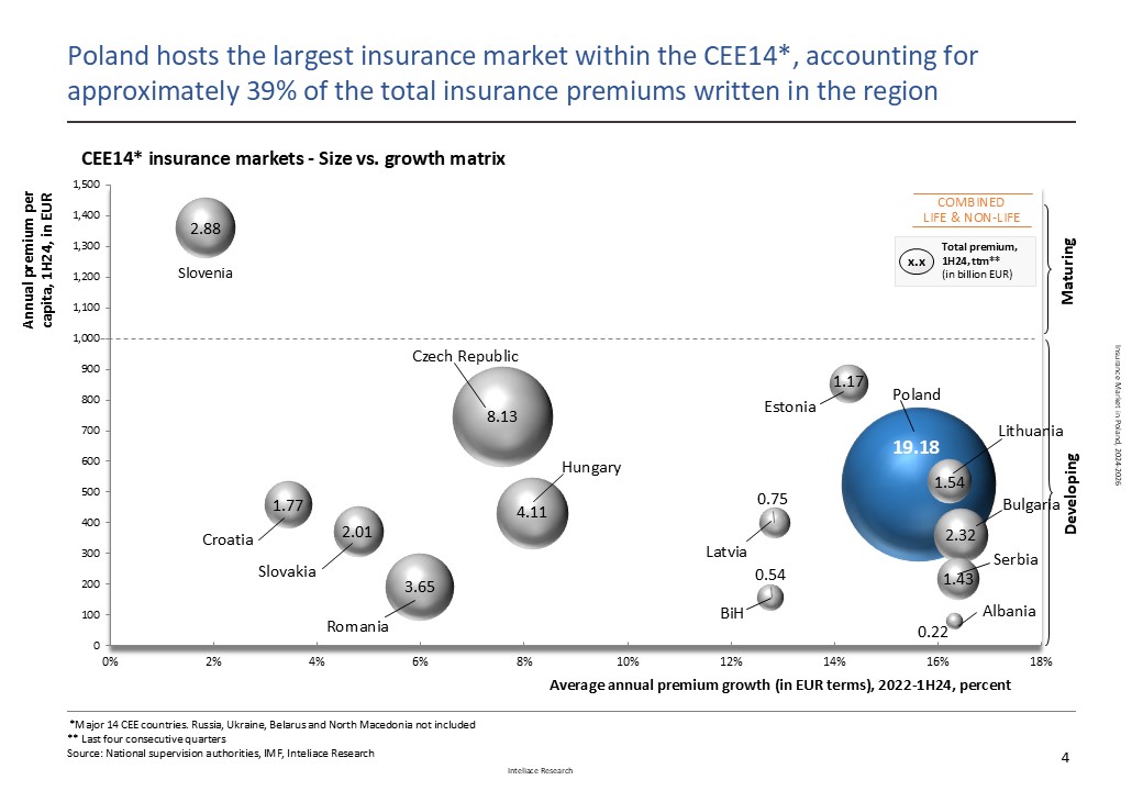 Research report: Insurance market in Poland, 2024