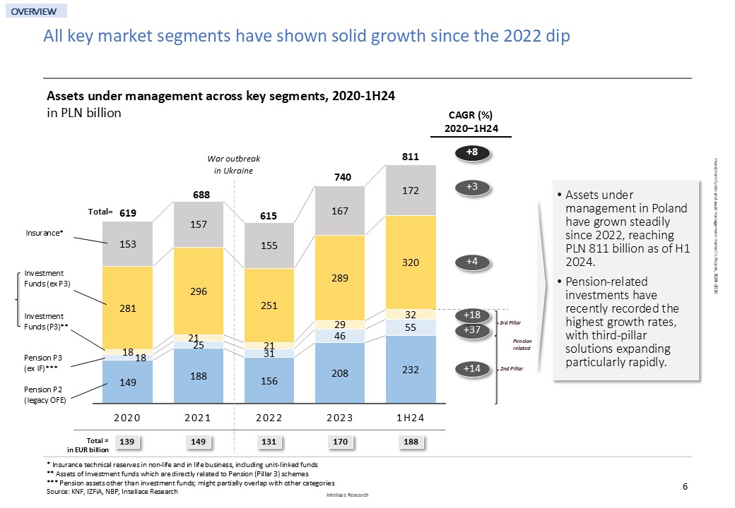 Research report: Investment funds and asset management market in Poland, 2024