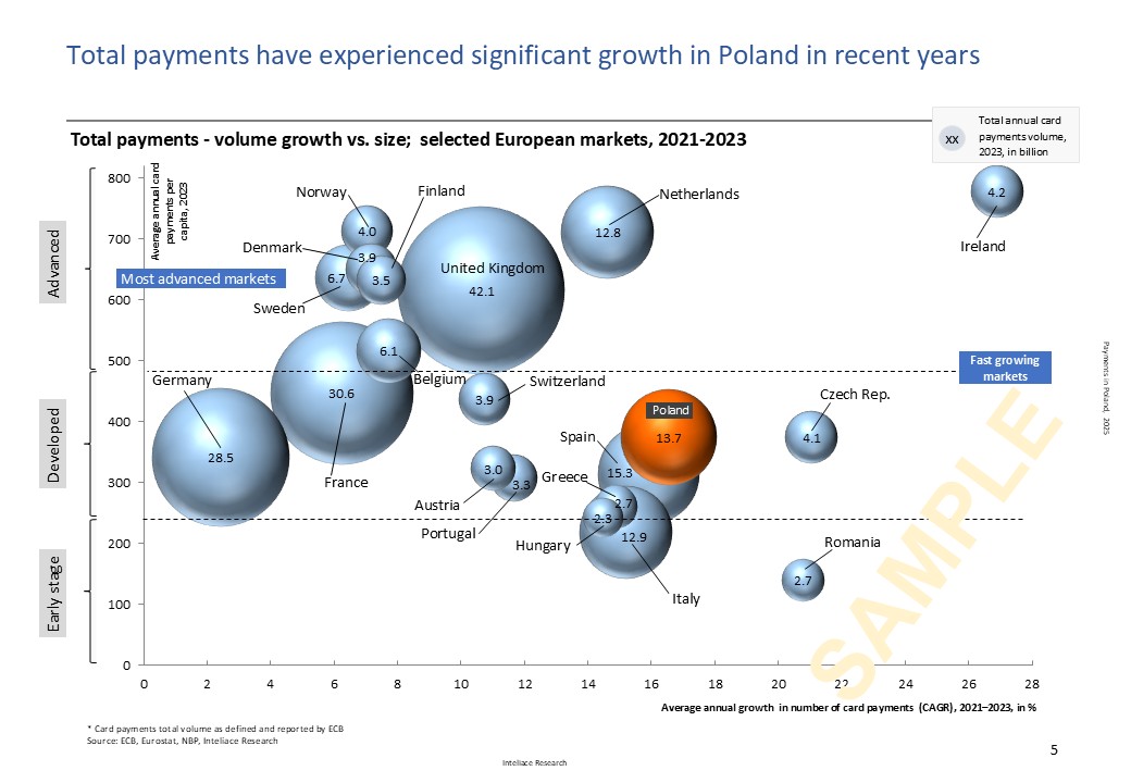 Research report: Payments in Poland