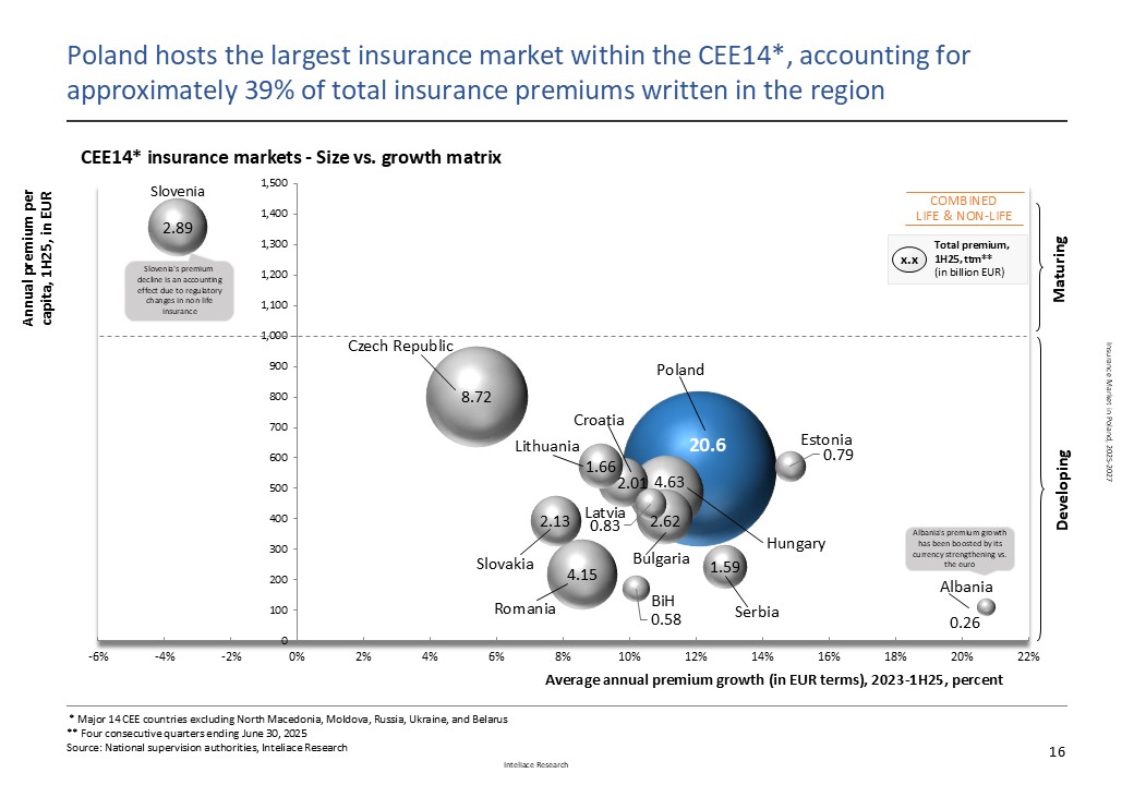 Research report: Insurance market in Poland, 2025